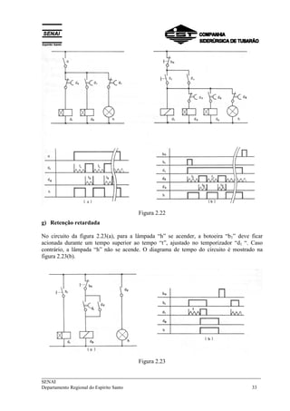 Figura 2.22 
g) Retenção retardada 
No circuito da figura 2.23(a), para a lâmpada “h” se acender, a botoeira “b1” deve ficar 
acionada durante um tempo superior ao tempo “t”, ajustado no temporizador “d1 “. Caso 
contrário, a lâmpada “h” não se acende. O diagrama de tempo do circuito é mostrado na 
figura 2.23(b). 
Figura 2.23 
___________________________________________________________________________ 
SENAI 
Departamento Regional do Espírito Santo 33 
 