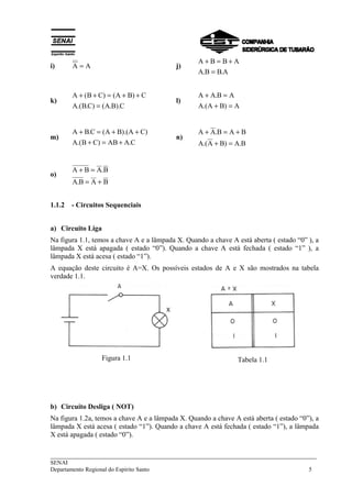 i) A = A j) 
+ = + 
A B B A 
= 
A.B B.A 
k) 
+ + = + + 
A (B C) (A B) C 
= 
A.(B.C) (A.B).C 
l) 
+ = 
A A.B A 
+ = 
A.(A B) A 
m) 
+ = + + 
A B.C (A B).(A C) 
+ = + 
A.(B C) AB A.C 
n) 
+ = + 
A A.B A B 
+ = 
A.(A B) A.B 
o) 
A + B = 
A.B 
= + 
A.B A B 
1.1.2 - Circuitos Sequenciais 
a) Circuito Liga 
Na figura 1.1, temos a chave A e a lâmpada X. Quando a chave A está aberta ( estado “0” ), a 
lâmpada X está apagada ( estado “0”). Quando a chave A está fechada ( estado “1” ), a 
lâmpada X está acesa ( estado “1”). 
A equação deste circuito é A=X. Os possíveis estados de A e X são mostrados na tabela 
verdade 1.1. 
Figura 1.1 Tabela 1.1 
b) Circuito Desliga ( NOT) 
Na figura 1.2a, temos a chave A e a lâmpada X. Quando a chave A está aberta ( estado “0”), a 
lâmpada X está acesa ( estado “1”). Quando a chave A está fechada ( estado “1”), a lâmpada 
X está apagada ( estado “0”). 
___________________________________________________________________________ 
SENAI 
Departamento Regional do Espírito Santo 5 
 
