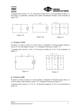 A equação deste circuito é A = X . Os possíveis estados de A e X são mostrados na tabela 1.2. 
Esta lógica é, geralmente, realizada com contato normalmente fechado, como mostrado na 
figura 1.2b. 
Figura 1.2a 
Figura 1.2b Tabela 1.2 
c) Circuito E (AND) 
Na figura 1.3 temos as chaves A e B em série e a lâmpada X. Somente quando ambas as 
chaves, A e B, estão ligadas ( estado “1”) , a lâmpada X está acesa ( estado “1”). 
A equação deste circuito é A.B = X. Os possíveis estados de A, B e X são mostrados na 
tabela 1.3. 
Figura 1.3 Tabela 1.3 
d) Circuito ou (OR) 
Na figura 1.4 temos as chaves A e B em paralelo e a lâmpada X. Quando uma das chaves, A 
ou B, ou ambas, estão fechadas ( estado “1”), a lâmpada X está acesa (estado ”1”). 
A equação deste circuito é A + B = X . Os possíveis estados de A, B e X são mostrados na 
tabela 1.4. 
___________________________________________________________________________ 
SENAI 
Departamento Regional do Espírito Santo 6 
 