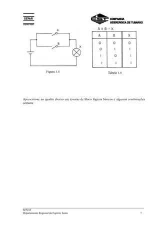 Figura 1.4 Tabela 1.4 
Apresenta-se no quadro abaixo um resumo de bloco lógicos básicos e algumas combinações 
comuns: 
___________________________________________________________________________ 
SENAI 
Departamento Regional do Espírito Santo 7 
 
