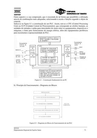 Outro aspecto e a sua composição, que é executada de tal forma que possibilite a utilização 
através de combinações mais adequadas, selecionando a escala e funções segundo o objeto de 
controle. 
Indica-se na figura 4.1 a constituição de um PLC. Assim, tem-se a CPU (Central Processing 
Unit) ou UCP (Unidade Central de Processamento), que corresponde ao cérebro humano, as 
unidades de entradas e saídas para intercâmbio de sinais entre os equipamentos, dispositivos e 
máquinas, a fonte para fornecimento de energia elétrica, além dos equipamentos periféricos 
para incrementar a operacionalidade do PLC. 
Figura 4.1 – Constituição fundamental de um PC 
b) Princípio de Funcionamento - Diagrama em Blocos 
Figura 4.2 – Diagrama em Blocos do Funcionamento de um PLC 
___________________________________________________________________________ 
SENAI 
Departamento Regional do Espírito Santo 71 
 
