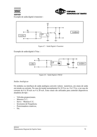 Exemplo de saída digital à transistor : 
Figura 4.7 – Saída Digital à Transistor 
C.P.U. 
Exemplo de saída digital à Triac : 
SAÍDA 
CPU SAÍDA 
Figura 4.8 – Saída Digital à TRIAC 
Saídas Analógicas 
Os módulos ou interfaces de saída analógica converte valores numéricos, em sinais de saída 
em tensão ou corrente. No caso de tensão normalmente 0 à 10 Vcc ou 0 à 5 Vcc, e no caso de 
corrente de 0 à 20 mA ou 4 à 20 mA. Estes sinais são utilizados para controlar dispositivos 
atuadores do tipo : 
- Válvulas proporcionais; 
- Motores C.C.; 
- Servo – Motores C.C; 
- Inversores de Frequência; 
- Posicionadores rotativos; 
- Etc. 
___________________________________________________________________________ 
SENAI 
Departamento Regional do Espírito Santo 79 
 