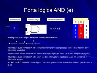 Porta lógica AND (e)
A B S
0 0 0
0 1 0
1 0 0
1 1 1
S = A x B

Símbolo antigo Expressão da função Tabela de verdade
A
B
S
Símbolo novo
+
_
A B
S
Analogia da porta lógica AND com um circuito eléctrico:
Quando as duas entradas (A e B) são zero (interruptores desligados) a saída (S) também é zero
(lâmpada apagada).
Quando uma só das entradas é 1 (um só interruptor ligado) a saída (S) é zero (lâmpada apagada).
Quando as duas entradas (A e B) são 1 (os dois interruptores ligados) a saída (S) também é 1
(lâmpada acesa),
CONCLUSÃO: Só temos o nível lógico 1 na saída quando todas as entradas forem 1 (neste caso, A
e B)
 