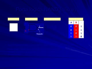 A B S
0 0 1
0 1 1
1 0 1
1 1 0
Símbolo antigo Expressão da função Tabela de verdade
Símbolo novo
Porta lógica NAND (não e)
 S = A x B
A
B
S
Negação
A porta lógica NAND é uma porta lógica AND com a saída negada.
Pode observar-se que os níveis lógicos da saída (S) da tabela de
verdade NAND é a negação dos níveis lógicos da saída (S) da tabela de
verdade AND.
 