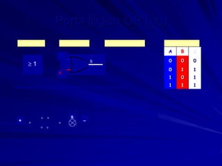 Porta lógica OR (ou)
A B S
0 0 0
0 1 1
1 0 1
1 1 1
S = A + B
Símbolo antigo Expressão da função Tabela de verdade
Símbolo novo
Analogia da porta lógica OR com um circuito eléctrico:
Quando as duas entradas (A e B) são zero (interruptores
desligados) a saída (S) também é zero (lâmpada apagada).
Quando uma só das entradas é 1 (um só interruptor ligado) a
saída (S) é um (lâmpada acesa).
Quando as duas entradas (A e B) são 1 (os dois interruptores
ligados) a saída (S) também é 1 (lâmpada acesa),
CONCLUSÃO: Só temos o nível lógico 0 na saída quando
todas as entradas forem 0.
 1
A
B
S
+ _
A
B
S
 