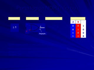 Porta lógica NOR (não ou)
A B S
0 0 1
0 1 0
1 0 0
1 1 0
Símbolo antigo Expressão da função Tabela de verdade
Símbolo novo
S = A + B
A porta lógica NOR é uma porta lógica OR com a saída negada.
Pode observar-se que os níveis lógicos da saída (S) da tabela de
verdade NOR é a negação dos níveis lógicos da saída (S) da tabela de
verdade OR.
 1
A
B
S
Negação
 
