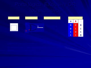 Porta lógica EXclusive OR
(ou exclusivo)
A B S
0 0 0
0 1 1
1 0 1
1 1 0
Símbolo antigo Expressão da função Tabela de verdade
Símbolo novo
S = A  B
= 1
A
B
S
A saída é 1 se uma entrada é 1 ou a outra entrada é 1, mas não ambas.
De outro modo: o valor da saída (S) é 1 se as entradas (A ou B) são
diferentes e 0 se são iguais.
 