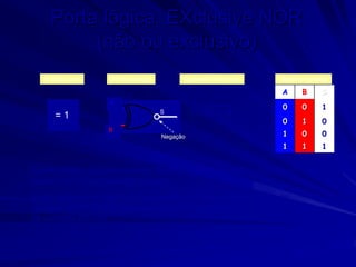 Porta lógica EXclusive NOR
(não ou exclusivo)
A B S
0 0 1
0 1 0
1 0 0
1 1 1
Símbolo antigo Expressão da função Tabela de verdade
Símbolo novo
= 1
A
B
S S = A  B
A porta lógica abreviadamente designada por EX-NOR é uma porta
lógica EX-OR com a saída negada.
Pode observar-se que os níveis lógicos da saída (S) da tabela de
verdade EX-NOR é a negação dos níveis lógicos da saída (S) da tabela
de verdade EX-OR.
Negação
 