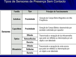 Tipos de Sensores de Presença Sem Contacto
 