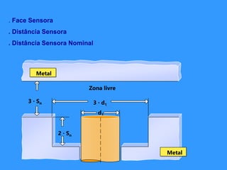 . Face Sensora
. Distância Sensora
. Distância Sensora Nominal
3 · Sn 3 · d1
d1
Zona livre
Metal
Metal
2 · Sn
 