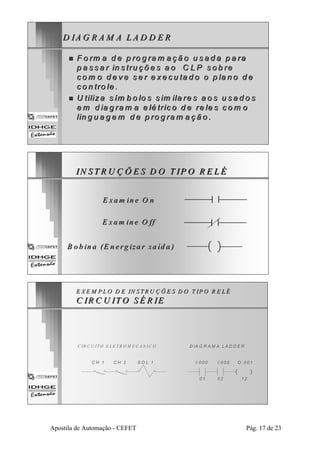 D IAG R AM A LAD D E R 
„„ F o rm a d e p ro g ram a çã o u sa d a p a ra 
p a s sa r in s tru çõ e s a o C LP s o b re 
com o d e ve se r e xe cu ta d o o p la n o d e 
co n tro le . 
„„ U tiliza s íím b o lo s s im ila re s a o s u sa d o s 
em d ia g ram a e llé ttriico d e rre le s com o 
lin g u a g em d e p ro g ram a ç ã o . 
INSTRUÇÕES DO TIIPO RELÉ 
E xam in e O n 
E xam in e O ff 
B o b in a (E n erg iza r sa íd a ) 
E XEM PLO D E IN STRU ÇÕ E S D O T IPO R E LÉ 
C IRC U ITO SÉ R IE 
C IR C U ITO E LE TR OM E C AN IC O 
CH 1 C H 2 SO L 1 
D IAG R AM A LA DD ER 
I:000 I:000 O :001 
( ) 
01 02 12 
Apostila de Automação - CEFET Pág. 17 de 23 
 