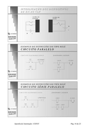 TE IN T E R L IG A Ç Ã O D O S D ISPO S IT IVO S 
D E E /S A O C L P 
c a r tã o d e 
e n tra d a 
+ 
- 
+ 
- 
c a r tã o d e 
s a íd a 
E X EM P LO D E IN ST RU Ç Õ E S D O T IIPO R E L É 
C IIRC U ITO P A RA LE LO 
C IR CU ITO EL E TR O M EC A N ICO 
S 1 A L A R M E 
S 2 
D IAG R AM A LAD D ER 
O :003 
( ) 
I:0 1 2 
0 2 0 4 
I:0 1 2 
0 3 
E X EM P LO D E IN S T RU Ç Õ E S D O T IPO R E L É 
C IR C U ITO SÉ R IE -P A R A LE LO 
C IRC U ITO E L E T ROM EC AN IC O 
S 1 
S 2 S 3 
LÂM P A D A 
O :0 0 0 
( ) 
D IAG R AM A LA D D E R 
I:0 0 1 
0 3 
I:0 0 1 
I:0 0 1 
0 4 0 5 
0 5 
Apostila de Automação - CEFET Pág. 18 de 23 
 
