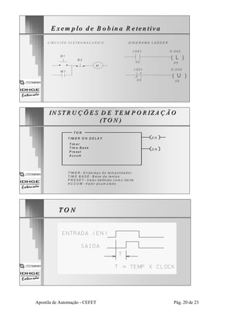 E x em p lo d e B o b in a R e ten tiva 
C IRCU ITO ELE TRO M E C A N IC O 
M 
B 1 
B 2 
M 1 
D IAG R AM A LAD D ER 
I:0 0 1 O :0 0 0 
( L ) 
0 2 0 5 
I:0 0 1 O :0 0 0 
( U ) 
0 3 0 5 
IIN STRU Ç Õ E S D E TEM PO R IIZAÇ ÃO 
((TO N ) 
TO N 
T IM E R O N D E LA Y 
T im e r 
T im e B a se 
P re se t 
A c c um 
E N 
D N 
T IM E R - E n d e reç o d o tem po riza d o r 
T IM E B A S E - B ase d e tem p o 
P R E S E T - V a lo r d e fin id o com o lim ite 
A C C U M - V alo r a cum u lad o 
TO N 
Apostila de Automação - CEFET Pág. 20 de 23 
 