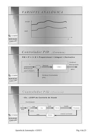 V A R IÁ V E L AN A LÓ G IC A 
t 
n ív e l 
m A 
C onttrrolladorr P IID ( E stru tu ra )) 
P ID = P + I + D = P ro p o rc io n a l + In te g ra l + D e r iv a tiv o 
- 
D e s v io 
V a riá ve l C on trola d a 
(P V ) 
P ID 
+ 
R efe re n cia 
(S E T -P O IN T ) 
V a riá ve l 
M a n ip u la da 
(M V ) 
C o n tro lad o r P ID ( P ro c esso ) 
• E x .: LO O P d e C o n t ro le d e V a z ã o 
V álvu la 
m A 
P ID 
C ontrolad or 
m A 
P roc e s s o 
V a zã o 
+ 
R ef 
- e rro 
m A S ensor 
v a riá v e l c o n tro la d a 
Apostila de Automação - CEFET Pág. 4 de 23 
 