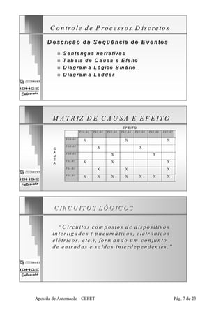 C o n tro le d e P ro cesso s D iscreto s 
D e scrriiçã o da S e q ü ê n ciia d e E ve n to s 
„„ S e n te n ça s n a rra tiva s 
„„ T a b e la d e C a u s a e E fe ito 
„„ D ia g ram a L ó g ico B iin á rio 
„„ D ia g ram a L a d d e r 
M A TR IZ D E C AU SA E E F E ITO 
E FE ITO 
P SV -0 1 P SV -0 2 P SV -0 3 P SV -0 4 P SV -0 5 P SV -0 6 P SV -0 7 
P SH -0 1 X X X 
P SH -0 2 X X 
P SH -0 3 X X 
P SL -0 1 X X X 
P SL -0 2 X X X 
P SL -0 3 X X X X X X X 
CCA 
A 
UUS 
S 
A 
C IR C U ITO S LÓ G IC O S 
““ C iirccuiittoss ccom po ssttoss dee diispo siitivo s 
intterrlliig a d o s ( p neum á ttico s, e letrôn ico s 
e léétrricco s, eettcc..)),, fforrm ando um conjun to 
d e eenttrradass ee ssaíídass in terdep endenttes.”” 
Apostila de Automação - CEFET Pág. 7 de 23 
 