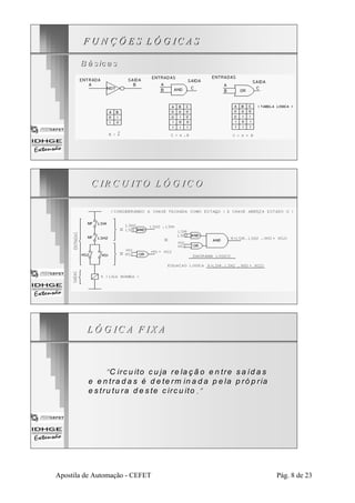FU N ÇÕ ES LÓ G IC AS 
B á s ic a s 
C IRCU ITO LÓ G ICO 
LÓ G IC A F IX A 
““C ircu ito cu ja rre llação e nttrre sa íd a s 
e e n tra d a s é d etterrm iina da p e lla p rró p rriia 
e s tru tu ra d e s te c ircu itto .”” 
Apostila de Automação - CEFET Pág. 8 de 23 
 