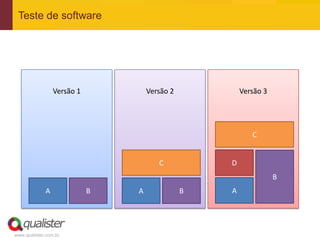 Teste de software




                 Versão 1           Versão 2           Versão 3




                                                          C


                                       C           D
                                                                  B
             A              B   A              B   A




www.qualister.com.br
 