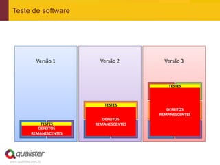 Teste de software




                 Versão 1        Versão 2           Versão 3



                                                     TESTES
                                                D              E

                                  TESTES
                                    C              DEFEITOS
                                                      C
                                                REMANESCENTES
                                DEFEITOS
                TESTES       REMANESCENTES
             A DEFEITOS B    A              B   A              B
             REMANESCENTES




www.qualister.com.br
 