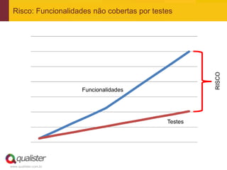 Risco: Funcionalidades não cobertas por testes




                                                      RISCO
                       Funcionalidades




                                             Testes




www.qualister.com.br
 