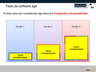 Globalcode – Open4education
Teste de software ágil
O teste para ser considerado ágil deve ser Freqüente e Automatizado
Versão 1 Versão 2 Versão 3
A B A B
C
A B
C
D E
TESTES
AUTOMATIZADOS
TESTES
AUTOMATIZADOS
TESTES
AUTOMATIZADOS
 