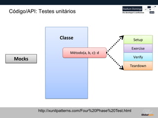 Globalcode – Open4education
Código/API: Testes unitários
http://xunitpatterns.com/Four%20Phase%20Test.html
Classe
Método(a, b, c): d
Setup
Exercise
Verify
Teardown
Mocks
 