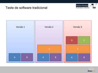 Globalcode – Open4education
Teste de software tradicional
Versão 1 Versão 2 Versão 3
A B A B
C
A B
C
D E
 