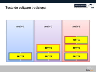 Globalcode – Open4education
Teste de software tradicional
Versão 1 Versão 2 Versão 3
A B A B
C
A B
C
D E
TESTES
TESTES
TESTES
TESTES
TESTES
TESTES
 