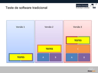 Globalcode – Open4education
Teste de software tradicional
Versão 1 Versão 2 Versão 3
A B A B
C
A B
C
D E
TESTES
TESTES
TESTES
 