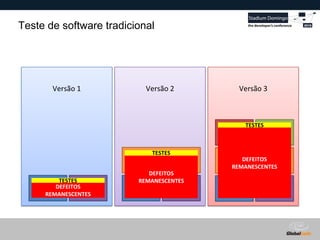 Globalcode – Open4education
Teste de software tradicional
Versão 1 Versão 2 Versão 3
A B A B
C
A B
C
D E
TESTES
TESTES
TESTES
DEFEITOS
REMANESCENTES
DEFEITOS
REMANESCENTES
DEFEITOS
REMANESCENTES
 