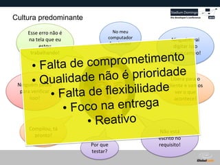 Globalcode – Open4education
Cultura predominante
No meu
computador
funcionou!
Não está
escrito no
requisito!
Ninguém pediu
para verificar
isso!
Compilou, tá
pronto!
Ninguém vai
digitar isso
nesse campo!
Esse erro não é
na tela que eu
estou
trabalhando!
Por que
testar?
Libera para o
cliente e vamos
ver o que
acontece!
 