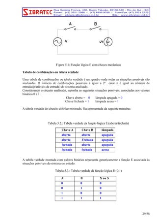 Figura 5.1: Função lógica E com chaves mecânicas 
Tabela de combinações ou tabela verdade 
Uma tabela de combinações ou tabela verdade é um quadro onde todas as situações possíveis são 
analisadas. O número de combinações possíveis é igual a 2n onde n é igual ao número de 
entradas(variáveis de entrada) do sistema analisado. 
Considerando o circuito analisado, suponha as seguintes situações possíveis, associadas aos valores 
binários 0 e 1. 
Chave aberta = 0 lâmpada apagada = 0 
Chave fechada = 1 lâmpada acesa = 1 
A tabela verdade do circuito elétrico mostrado, fica apresentada da seguinte maneira: 
Tabela 5.2.: Tabela verdade da função lógica E (aberta/fechada) 
A tabela verdade montada com valores binários representa genericamente a função E associada às 
situações possíveis do sistema em estudo. 
Tabela 5.3.: Tabela verdade da função lógica E (0/1) 
A B X ou S 
0 0 0 
0 1 0 
1 0 0 
1 1 1 
29/58 
Chave A Chave B lâmpada 
aberta aberta apagada 
aberta Fechada apagada 
fechada aberta apagada 
fechada fechada acesa 
 