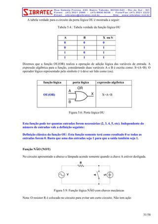 A tabela verdade para o circuito da porta lógica OU é mostrada a seguir: 
Tabela 5.4.: Tabela verdade da função lógica OU 
Dizemos que a função OU(OR) realiza a operação de adição lógica das variáveis de entrada. A 
expressão algébrica para a função, considerando duas variáveis A e B é escrita como: S=(A+B). O 
operador lógico representado pelo símbolo (+) deve ser lido como (ou). 
função lógica porta lógica expressão algébrica 
OU(OR) X=A+B 
Figura 5.6: Porta lógica OU 
Esta função pode ter quantas entradas forem necessárias (2, 3, 4, 5, etc). Independente do 
número de entradas vale a definição seguinte: 
Definição clássica da função OU: Esta função somente terá como resultado 0 se todas as 
entradas forem 0. Basta que uma das entradas seja 1 para que a saída também seja 1. 
Função NÃO (NOT) 
No circuito apresentado a abaixo a lâmpada acende somente quando a chave A estiver desligada. 
Figura 5.9: Função lógica NÃO com chaves mecânicas 
Nota: O resistor R é colocado no circuito para evitar um curto circuito. Não tem ação 
31/58 
A B X ou S 
0 0 0 
0 1 1 
1 0 1 
1 1 1 
 