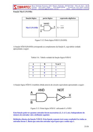 Função Não E (NAND): 
função lógica porta lógica expressão algébrica 
Não E (NAND) 
----- 
X = A.B 
Figura 5.12: Porta lógica NÃO E (NAND) 
A função NÃO E(NAND) corresponde ao complemento da função E, cuja tabela verdade 
apresentada a seguir: 
Tabela 5.6.: Tabela verdade da função lógica NÃO E 
A B X ou S 
0 0 1 
0 1 1 
1 0 1 
1 1 0 
A função lógica NÃO E é também obtida através do circuito equivalente apresentado a seguir: 
Figura 5.13: Porta lógica NÃO E utilizando E e NÃO 
Esta função pode ter quantas entradas forem necessárias (2, 3, 4, 5, etc). Independente do 
número de entradas vale a definição seguinte: 
Definição clássica da função NÃO E: Esta função somente terá como resultado 0 se todas as 
entradas forem 1. Basta que uma das entradas seja 0 para que a saída seja 1. 
33/58 
 
