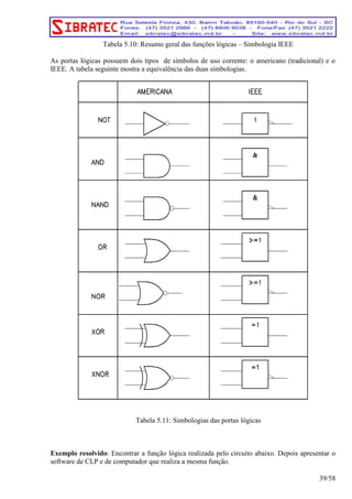 Tabela 5.10: Resumo geral das funções lógicas – Simbologia IEEE 
As portas lógicas possuem dois tipos de símbolos de uso corrente: o americano (tradicional) e o 
IEEE. A tabela seguinte mostra a equivalência das duas simbologias. 
Tabela 5.11: Simbologias das portas lógicas 
Exemplo resolvido: Encontrar a função lógica realizada pelo circuito abaixo. Depois apresentar o 
software de CLP e de computador que realiza a mesma função. 
39/58 
 