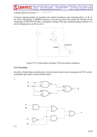 − − − − − − − − − − − − − − − − 
A função lógica do circuito é S= ( A.B)+( A.C) 
O mesmo esquema poderia ser montado com contatos mecânicos como mostrado abaixo. A, B e C 
são chaves liga/desliga. A BOBINA pertence a um relé que possui um contato NF. Quando ela for 
energizada o CONTATO NF abre e a lâmpada S desliga. Note que a lâmpada desliga somente se A 
estiver fechada junto com B ou com C. 
Figura 5.21: Circuito lógico da figura 5.20 com contatos mecânicos 
5.3.3. Exercícios 
Encontre a função lógica realizada pelos circuitos abaixo depois faça um programa de CLP e um de 
computador que realiza a mesma função lógica: 
1. 
2.3. 
41/58 
A 
B C 
BOBINA 
CONTATO NF 
 