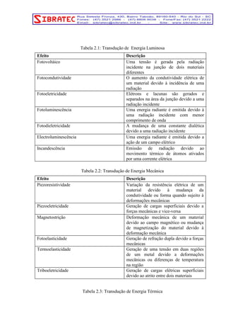 Tabela 2.1: Transdução de Energia Luminosa 
Efeito Descrição 
Fotovoltáico Uma tensão é gerada pela radiação 
incidente na junção de dois materiais 
diferentes 
Fotocondutividade O aumento da condutividade elétrica de 
um material devido à incidência de uma 
radiação 
Fotoeletricidade Elétrons e lacunas são gerados e 
separados na área da junção devido a uma 
radiação incidente 
Fotoluminescência Uma energia radiante é emitida devido à 
uma radiação incidente com menor 
comprimento de onda 
Fotodieletricidade A mudança de uma constante dialética 
devido a uma radiação incidente 
Electroluminescência Uma energia radiante é emitida devido a 
ação de um campo elétrico 
Incandescência Emissão de radiação devido ao 
movimento térmico de átomos ativados 
por uma corrente elétrica 
Tabela 2.2: Transdução de Energia Mecânica 
Efeito Descrição 
Piezoresistividade Variação da resistência elétrica de um 
material devido à mudança da 
condutividade ou forma quando sujeito à 
deformações mecânicas 
Piezoeletricidade Geração de cargas superficiais devido a 
forças mecânicas e vice-versa 
Magnetostrição Deformação mecânica de um material 
devido ao campo magnético ou mudança 
de magnetização do material devido à 
deformação mecânica 
Fotoelasticidade Geração de refração dupla devido a forças 
mecânicas 
Termoelasticidade Geração de uma tensão em duas regiões 
de um metal devido a deformações 
mecânicas ou diferenças de temperatura 
na região 
Triboeletricidade Geração de cargas elétricas superficiais 
devido ao atrito entre dois materiais 
Tabela 2.3: Transdução de Energia Térmica 
 