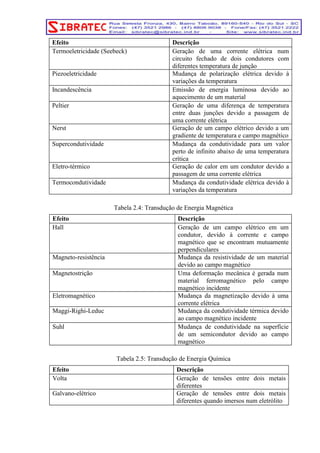 Efeito Descrição 
Termoeletricidade (Seebeck) Geração de uma corrente elétrica num 
circuito fechado de dois condutores com 
diferentes temperatura de junção 
Piezoeletricidade Mudança de polarização elétrica devido à 
variações da temperatura 
Incandescência Emissão de energia luminosa devido ao 
aquecimento de um material 
Peltier Geração de uma diferença de temperatura 
entre duas junções devido a passagem de 
uma corrente elétrica 
Nerst Geração de um campo elétrico devido a um 
gradiente de temperatura e campo magnético 
Supercondutividade Mudança da condutividade para um valor 
perto de infinito abaixo de uma temperatura 
crítica 
Eletro-térmico Geração de calor em um condutor devido a 
passagem de uma corrente elétrica 
Termocondutividade Mudança da condutividade elétrica devido à 
variações da temperatura 
Tabela 2.4: Transdução de Energia Magnética 
Efeito Descrição 
Hall Geração de um campo elétrico em um 
condutor, devido à corrente e campo 
magnético que se encontram mutuamente 
perpendiculares 
Magneto-resistência Mudança da resistividade de um material 
devido ao campo magnético 
Magnetostrição Uma deformação mecânica é gerada num 
material ferromagnético pelo campo 
magnético incidente 
Eletromagnético Mudança da magnetização devido à uma 
corrente elétrica 
Maggi-Righi-Leduc Mudança da condutividade térmica devido 
ao campo magnético incidente 
Suhl Mudança de condutividade na superfície 
de um semicondutor devido ao campo 
magnético 
Tabela 2.5: Transdução de Energia Química 
Efeito Descrição 
Volta Geração de tensões entre dois metais 
diferentes 
Galvano-elétrico Geração de tensões entre dois metais 
diferentes quando imersos num eletrólito 
 