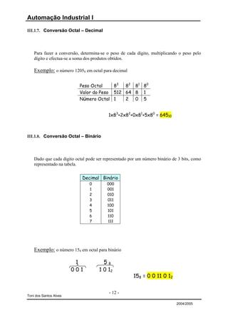 Automação Industrial I

III.1.7. Conversão Octal – Decimal



    Para fazer a conversão, determina-se o peso de cada dígito, multiplicando o peso pelo
    dígito e efectua-se a soma dos produtos obtidos.

    Exemplo: o número 12058 em octal para decimal

                           Peso Octal    83  82 81 80
                           Valor do Peso 512 64 8 1
                           Número Octal 1    2  0 5


                                          1x83+2x82+0x81+5x80 = 64510



III.1.8. Conversão Octal – Binário



    Dado que cada digito octal pode ser representado por um número binário de 3 bits, como
    representado na tabela.


                            Decimal Binário
                                0        000
                                1        001
                                2        010
                                3        011
                                4        100
                                5        101
                                6        110
                                7        111




    Exemplo: o número 158 em octal para binário

                         1             58
                        001          1 0 12
                                                       158 = 0 0 11 0 12


                                          - 12 -
Toni dos Santos Alves

                                                                             2004/2005
 