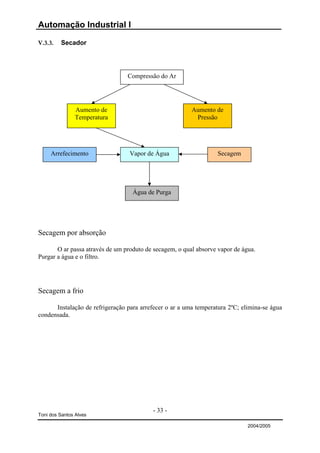 Automação Industrial I

V.3.3.   Secador




                                 Compressão do Ar




                Aumento de                               Aumento de
                Temperatura                               Pressão




     Arrefecimento                Vapor de Água                   Secagem




                                   Água de Purga




Secagem por absorção

       O ar passa através de um produto de secagem, o qual absorve vapor de água.
Purgar a água e o filtro.




Secagem a frio

      Instalação de refrigeração para arrefecer o ar a uma temperatura 2ºC; elimina-se água
condensada.




                                          - 33 -
Toni dos Santos Alves

                                                                              2004/2005
 