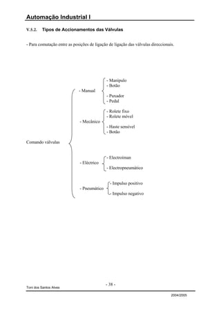 Automação Industrial I

V.5.2.   Tipos de Accionamentos das Válvulas


- Para comutação entre as posições de ligação de ligação das válvulas direccionais.




                                             - Manípulo
                                             - Botão
                             - Manual
                                             - Puxador
                                             - Pedal

                                             - Rolete fixo
                                             - Rolete móvel
                              - Mecânico
                                             - Haste sensível
                                             - Botão

Comando válvulas


                                             - Electroíman
                              - Eléctrico
                                             - Electropneumático


                                               - Impulso positivo
                              - Pneumático
                                               - Impulso negativo




                                             - 38 -
Toni dos Santos Alves

                                                                                 2004/2005
 
