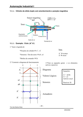 Automação Industrial I

VI.1.2. Cilindro de efeito duplo com amortecimento e posição magnética



                            Sensor magnético
                                   a0
                                                          a1
                     Íman
                                                                              Haste




                Regulação
                                          Embolo
                amortecimento                      Camara de ar

                                Saída de ar
                                                              Entrada de ar
                                      +   -
VI.1.3. Exemplo: Ciclo: (A A )

1.º fazer a legenda de:
                                                                                  Nota:
                 *Posições do cilindro        A+ ; A-
                                                                                  A+       avanço
                 *Sensores / fins-de-curso          a0 ; a1                       A-      recuo
                 *Botões de comando           St

2.º Construir o diagrama de funcionamento                       3.ºTirar as equações gerais    e os elementos
                        0         1           2                 activos e passivos
                 1
                A                                        Diagrama
                                                                                          Equações:
                 0
                                                                                          A+ = a0.St
                        0         1           0          Valores Lógicos                  A- = a1
                                                                                          Activos: ao;a1
             a1
                                                         Sensores                         Passivos: St
             a0


           A+
                                                         Actuadores
           A-



                                                    - 49 -
Toni dos Santos Alves

                                                                                            2004/2005
 