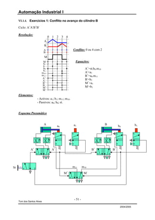 Automação Industrial I

     VI.1.4. Exercícios 1: Conflito no avanço do cilindro B

     Ciclo: A+A-B+B-

     Resolução:
                                 0 1 2 3 4
                                 1

                             A0
                              1
                             B0
                             A                      Conflito: 0 ou 4 com 2
                             B
                             M
                          M                           Equações:
                          a0
                          a1
                          b0                                    A+=st.b0.m10
                          b1
                         m10                                    A-=a1
                         m11                                    B+=a0.m11
                         A+ -                                   B-=b1
                          A+
                          B-                                    M+=a1
                          B
                          M+                                    M-=b1
                          M-

     Elementos:
                     - Activos: a1; b1; m11; m10.
                     - Passivos: a0; b0; st.


     Esquema Pneumático


                             A                      a1                         B                     b1
                                          a0                                            b0




               A+                    A-                             B+             B-




St                                                  m11       m10

                                               M+              M-




                                                     - 51 -
     Toni dos Santos Alves

                                                                                         2004/2005
 