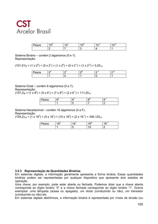 105
Pesos 102
101
100
10-1
10-2
2 7 3 4 1
Sistema Binário – contém 2 algarismos (0 e 1).
Representação:
(101,01)2 = (1 x 22
) + (0 x 21
) + (1 x 20
) + (0 x 2-1
) + (1 x 2-2
) = 5,2510
Pesos 22
21
20
2-1
2-2
1 0 1 0 1
Sistema Octal – contém 8 algarismos (0 a 7).
Representação:
(157,2)8 = (1 x 82
) + (5 x 81
) + (7 x 80
) + (2 x 8-1
) = 111,2510
Pesos 82
81
80
8-1
1 5 7 2
Sistema Hexadecimal – contém 16 algarismos (0 a F).
Representação:
(15A,2)16 = (1 x 162
) + (5 x 161
) + (10 x 160
) + (2 x 16-1
) = 346,12510
Pesos 162
161
160
16-1
1 5 10 2
3.2.3 Representação de Quantidades Binárias
Em sistemas digitais, a informação geralmente apresenta a forma binária. Essas quantidades
binárias podem ser representadas por qualquer dispositivo que apresente dois estados de
operação.
Uma chave, por exemplo, pode estar aberta ou fechada. Podemos dizer que a chave aberta
corresponde ao dígito binário “0” e a chave fechada corresponde ao dígito binário “1”. Outros
exemplos: uma lâmpada (acesa ou apagada), um diodo (conduzindo ou não), um transistor
(conduzindo ou não) etc.
Em sistemas digitais eletrônicos, a informação binária é representada por níveis de tensão (ou
 