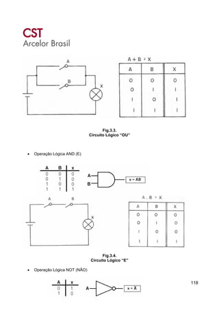 118
Fig.3.3.
Circuito Lógico “OU”
• Operação Lógica AND (E)
Fig.3.4.
Circuito Lógico “E”
• Operação Lógica NOT (NÃO)
 