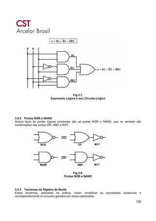 120
Fig.3.7.
Expressão Lógica e seu Circuito Lógico
3.4.2 Portas NOR e NAND
Outros tipos de portas lógicas existentes são as portas NOR e NAND, que na verdade são
combinações das portas OR, AND e NOT.
Fig.3.8.
Portas NOR e NAND
3.4.3 Teoremas da Álgebra de Boole
Esses teoremas, aplicados na prática, visam simplificar as expressões booleanas e
conseqüentemente os circuitos gerados por estas expressões.
 
