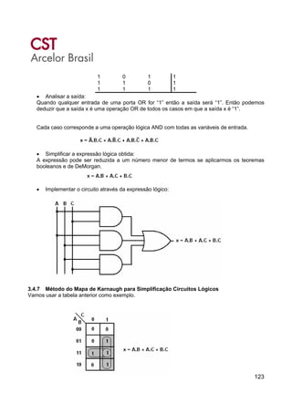 123
1 0 1 1
1 1 0 1
1 1 1 1
• Analisar a saída:
Quando qualquer entrada de uma porta OR for “1” então a saída será “1”. Então podemos
deduzir que a saída x é uma operação OR de todos os casos em que a saída x é “1”.
Cada caso corresponde a uma operação lógica AND com todas as variáveis de entrada.
• Simplificar a expressão lógica obtida:
A expressão pode ser reduzida a um número menor de termos se aplicarmos os teoremas
booleanos e de DeMorgan.
• Implementar o circuito através da expressão lógico:
3.4.7 Método do Mapa de Karnaugh para Simplificação Circuitos Lógicos
Vamos usar a tabela anterior como exemplo.
 
