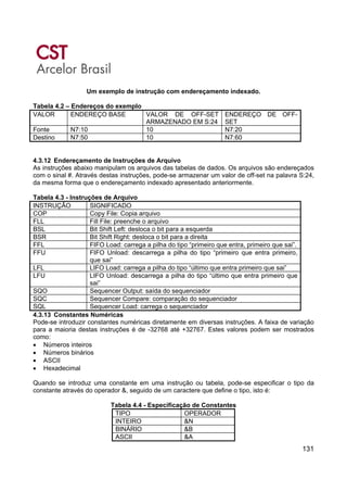 131
Um exemplo de instrução com endereçamento indexado.
Tabela 4.2 – Endereços do exemplo
VALOR ENDEREÇO BASE VALOR DE OFF-SET
ARMAZENADO EM S:24
ENDEREÇO DE OFF-
SET
Fonte N7:10 10 N7:20
Destino N7:50 10 N7:60
4.3.12 Endereçamento de Instruções de Arquivo
As instruções abaixo manipulam os arquivos das tabelas de dados. Os arquivos são endereçados
com o sinal #. Através destas instruções, pode-se armazenar um valor de off-set na palavra S:24,
da mesma forma que o endereçamento indexado apresentado anteriormente.
Tabela 4.3 - Instruções de Arquivo
INSTRUÇÃO SIGNIFICADO
COP Copy File: Copia arquivo
FLL Fill File: preenche o arquivo
BSL Bit Shift Left: desloca o bit para a esquerda
BSR Bit Shift Right: desloca o bit para a direita
FFL FIFO Load: carrega a pilha do tipo “primeiro que entra, primeiro que sai”.
FFU FIFO Unload: descarrega a pilha do tipo “primeiro que entra primeiro,
que sai”
LFL LIFO Load: carrega a pilha do tipo “último que entra primeiro que sai”
LFU LIFO Unload: descarrega a pilha do tipo “último que entra primeiro que
sai”
SQO Sequencer Output: saída do sequenciador
SQC Sequencer Compare: comparação do sequenciador
SQL Sequencer Load: carrega o sequenciador
4.3.13 Constantes Numéricas
Pode-se introduzir constantes numéricas diretamente em diversas instruções. A faixa de variação
para a maioria destas instruções é de -32768 até +32767. Estes valores podem ser mostrados
como:
• Números inteiros
• Números binários
• ASCII
• Hexadecimal
Quando se introduz uma constante em uma instrução ou tabela, pode-se especificar o tipo da
constante através do operador &, seguido de um caractere que define o tipo, isto é:
Tabela 4.4 - Especificação de Constantes
TIPO OPERADOR
INTEIRO &N
BINÁRIO &B
ASCII &A
 