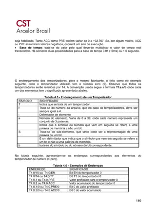 140
seja habilitado. Tanto ACC como PRE podem variar de 0 a +32.767. Se, por algum motivo, ACC
ou PRE assumirem valores negativos, ocorrerá um erro de execução.
• Base de tempo: trata-se do valor pelo qual deve-se multiplicar o valor de tempo real
transcorrido. Há somente duas possibilidades para a base de tempo 0.01 (10ms) ou 1.0 segundo.
O endereçamento dos temporizadores, para o mesmo fabricante, é feito como no exemplo
seguinte, onde o temporizador utilizado tem o número zero (0). Observe que todos os
temporizadores serão referidos por T4. A convenção usada segue a fórmula Tf:e.s/b onde cada
um dos elementos tem o significado apresentado abaixo:
Tabela 4.5 - Endereçamento de um Temporizador
SÍMBOLO SIGNIFICADO
T Indica que se trata de um temporizador
f Trata-se do número do arquivo, que no caso de temporizadores, deve ser
sempre igual a 4.
: Delimitador de elemento
e Número do elemento. Varia de 0 a 39, onde cada número representa um
conjunto de 3 palavras.
Indica que o símbolo ou número que vem em seguida se refere a uma
palavra de memória e não um bit.
S Trata-se do sub-elemento, que tanto pode ser a representação de uma
palavra ou um bit.
É um delimitador que indica que o símbolo que vem em seguida se refere a
um bit e não a uma palavra de memória.
b trata-se do símbolo ou do número do bit correspondente.
Na tabela seguinte, apresentam-se os endereços correspondentes aos elementos do
temporizador de número 0 (zero).
Tabela 4.6 - Exemplos de Endereços
ENDEREÇO SIGNIFICADO
T4:0/15 ou T4:0/EM Bit EN do temporizador 0
T4:0/14 ou T4:0/TT Bit TT do temporizador 0
T4:0.1 ou T4:0.PRE Valor prefixado para o temporizador 0
T4:0.2 ou T4:0.ACC Valor acumulado do temporizador 0
T4:0.1/0 ou T4:0.PRE/0 Bit 0 do valor prefixado
T4:0.2/0 ou T4:0.ACC/0 Bit 0 do valor acumulado
 