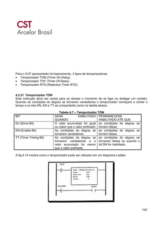 141
Para o CLP apresentado há basicamente, 3 tipos de temporizadores:
• Temporizador TON (Timer On Delay)
• Temporizador TOF (Timer Of-Delay)
• Temporizador RTO (Retentive Timer RTO)
4.3.21 Temporizador TON
Esta instrução deve ser usada para se atrasar o momento de se ligar ou desligar um contato.
Quando as condições do degrau se tornarem verdadeiras o temporizador começará a contar o
tempo e os bits DN, EN e TT se comportarão como na tabela abaixo.
Tabela 4.7 – Temporizador TON
BIT SERÁ HABILITADO
QUANDO
PERMANECERÁ
HABILITADO ATÉ QUE
Dn (Done Bit) O valor acumulado for igual
ou maior que o valor prefixado
as condições do degrau se
tornem falsas
EN (Enable Bit) As condições do degrau se
tornarem verdadeiras
as condições do degrau se
tornem falsas
TT (Timer Timing Bit) As condições do degrau se
tornarem verdadeiras e o
valor acumulado for menor
que o valor prefixado
as condições do degrau se
tornarem falsas ou quando o
bit DN for habilitado.
A fig.4.14 mostra como o temporizador pode ser utilizado em um diagrama Ladder.
 