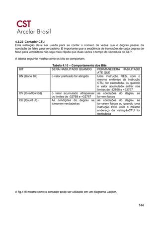 144
4.3.23 Contador CTU
Esta instrução deve ser usada para se contar o número de vezes que o degrau passar da
condição de falso para verdadeiro. É importante que a seqüência de transições de cada degrau de
falso para verdadeiro não seja mais rápida que duas vezes o tempo de varredura do CLP.
A tabela seguinte mostra como os bits se comportam.
Tabela 4.10 – Comportamento dos Bits
BIT SERÁ HABILITADO QUANDO PERMANECERÁ HABILITADO
ATÉ QUE
DN (Done Bit) o valor prefixado for atingido Uma instrução RES, com o
mesmo endereço da instrução
CTU, for executada, ou quando
o valor acumulado entrar nos
limites de -32768 e +32767
OV (Overflow Bit) o valor acumulado ultrapassar
os limites de -32768 e +32767
as condições do degrau se
tornem falsas
CU (Count Up) As condições do degrau se
tornarem verdadeiras
as condições do degrau se
tornarem falsas ou quando uma
instrução RES com o mesmo
endereço da instruçãoCTU for
executada
A fig.416 mostra como o contador pode ser utilizado em um diagrama Ladder.
 